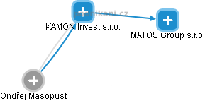 KAMON Invest s.r.o. - náhled vizuálního zobrazení vztahů obchodního rejstříku