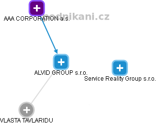 ALVID GROUP s.r.o. - náhled vizuálního zobrazení vztahů obchodního rejstříku