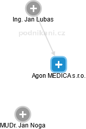 Agon MEDICA s.r.o. - náhled vizuálního zobrazení vztahů obchodního rejstříku