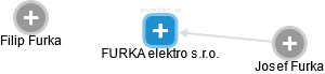 FURKA elektro s.r.o. - náhled vizuálního zobrazení vztahů obchodního rejstříku