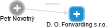 D. O. Forwarding s.r.o. - náhled vizuálního zobrazení vztahů obchodního rejstříku