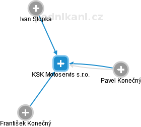 KSK Motoservis s.r.o. - náhled vizuálního zobrazení vztahů obchodního rejstříku