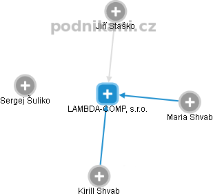 LAMBDA-COMP, s.r.o. - náhled vizuálního zobrazení vztahů obchodního rejstříku