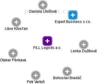 FILL Logistic a.s. - náhled vizuálního zobrazení vztahů obchodního rejstříku