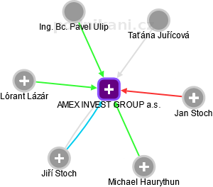 AMEX INVEST GROUP a.s. - náhled vizuálního zobrazení vztahů obchodního rejstříku