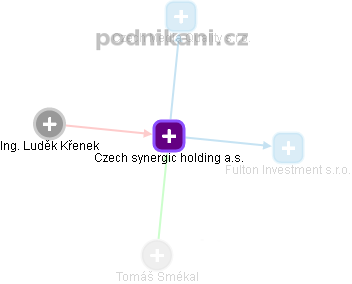 Czech synergic holding a.s. - náhled vizuálního zobrazení vztahů obchodního rejstříku