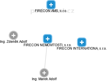 FIRECON NEMOVITOSTI, s.r.o. - náhled vizuálního zobrazení vztahů obchodního rejstříku