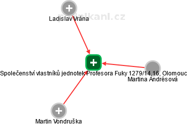 Společenství vlastníků jednotek Profesora Fuky 1279/14,16, Olomouc - náhled vizuálního zobrazení vztahů obchodního rejstříku
