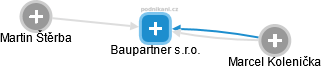 Baupartner s.r.o. - náhled vizuálního zobrazení vztahů obchodního rejstříku