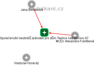 Společenství vlastníků jednotek pro dům Teplice nad Bečvou 67 - náhled vizuálního zobrazení vztahů obchodního rejstříku