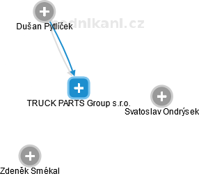 TRUCK PARTS Group s.r.o. - náhled vizuálního zobrazení vztahů obchodního rejstříku