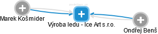 Výroba ledu - Ice Art s.r.o. - náhled vizuálního zobrazení vztahů obchodního rejstříku