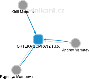 ORTEKA COMPANY, s.r.o. - náhled vizuálního zobrazení vztahů obchodního rejstříku
