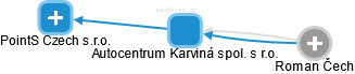 Autocentrum Karviná spol. s r.o. - náhled vizuálního zobrazení vztahů obchodního rejstříku