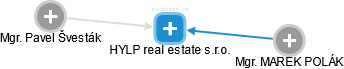 HYLP real estate s.r.o. - náhled vizuálního zobrazení vztahů obchodního rejstříku