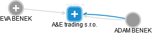 A&E trading s.r.o. - náhled vizuálního zobrazení vztahů obchodního rejstříku