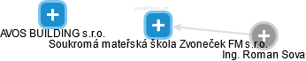 Soukromá mateřská škola Zvoneček FM s.r.o. - náhled vizuálního zobrazení vztahů obchodního rejstříku