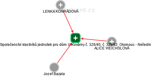 Společenství vlastníků jednotek pro dům U Kovárny č. 328/40, č. 329/42, Olomouc - Neředín - náhled vizuálního zobrazení vztahů obchodního rejstříku