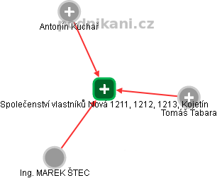 Společenství vlastníků Nová 1211, 1212, 1213, Kojetín - náhled vizuálního zobrazení vztahů obchodního rejstříku