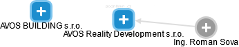 AVOS Reality Development s.r.o. - náhled vizuálního zobrazení vztahů obchodního rejstříku