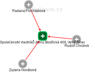 Společenství vlastníků domu Bystřická 409, Velký Týnec - náhled vizuálního zobrazení vztahů obchodního rejstříku