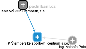 TK Šternberské sportovní centrum s.r.o. - náhled vizuálního zobrazení vztahů obchodního rejstříku