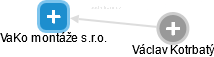 VaKo montáže s.r.o. - náhled vizuálního zobrazení vztahů obchodního rejstříku
