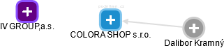 COLORA SHOP s.r.o. - náhled vizuálního zobrazení vztahů obchodního rejstříku