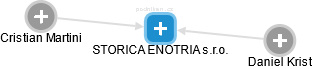 STORICA ENOTRIA s.r.o. - náhled vizuálního zobrazení vztahů obchodního rejstříku