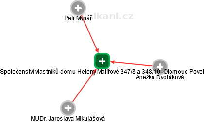 Společenství vlastníků domu Heleny Malířové 347/8 a 348/10, Olomouc-Povel - náhled vizuálního zobrazení vztahů obchodního rejstříku