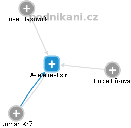 A-leje rest s.r.o. - náhled vizuálního zobrazení vztahů obchodního rejstříku
