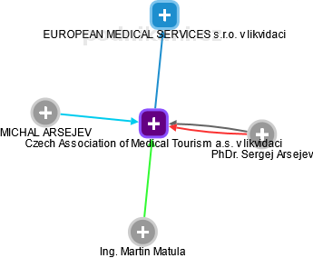 Czech Association of Medical Tourism a.s. v likvidaci - náhled vizuálního zobrazení vztahů obchodního rejstříku