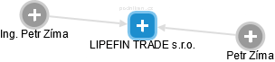 LIPEFIN TRADE s.r.o. - náhled vizuálního zobrazení vztahů obchodního rejstříku