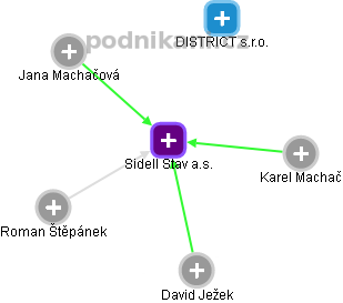 Sidell Stav a.s. - náhled vizuálního zobrazení vztahů obchodního rejstříku