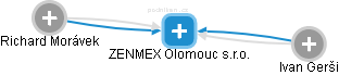 ZENMEX Olomouc s.r.o. - náhled vizuálního zobrazení vztahů obchodního rejstříku