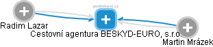 Cestovní agentura BESKYD-EURO, s.r.o. - náhled vizuálního zobrazení vztahů obchodního rejstříku