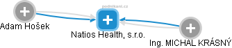 Natios Health, s.r.o. - náhled vizuálního zobrazení vztahů obchodního rejstříku