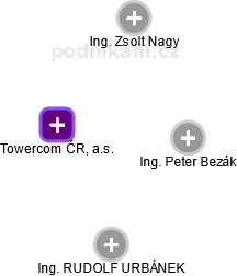 Towercom ČR, a.s. - náhled vizuálního zobrazení vztahů obchodního rejstříku