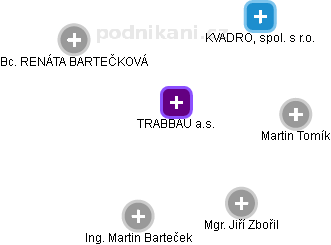 TRABBAU a.s. - náhled vizuálního zobrazení vztahů obchodního rejstříku