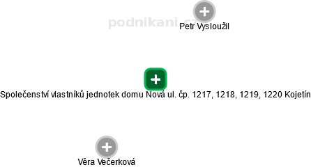 Společenství vlastníků jednotek domu Nová ul. čp. 1217, 1218, 1219, 1220 Kojetín - náhled vizuálního zobrazení vztahů obchodního rejstříku