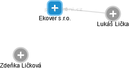 Ekover s.r.o. - náhled vizuálního zobrazení vztahů obchodního rejstříku