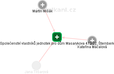 Společenství vlastníků jednotek pro dům Masarykova 472/22, Šternberk - náhled vizuálního zobrazení vztahů obchodního rejstříku