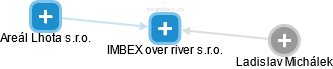 IMBEX over river s.r.o. - náhled vizuálního zobrazení vztahů obchodního rejstříku