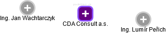 CDA Consult a.s. - náhled vizuálního zobrazení vztahů obchodního rejstříku