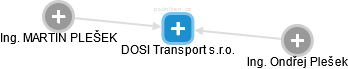 DOSI Transport s.r.o. - náhled vizuálního zobrazení vztahů obchodního rejstříku