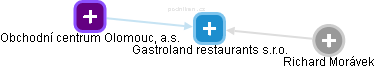 Gastroland restaurants s.r.o. - náhled vizuálního zobrazení vztahů obchodního rejstříku