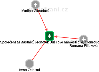 Společenství vlastníků jednotek Sušilovo náměstí č. 4, Olomouc - náhled vizuálního zobrazení vztahů obchodního rejstříku