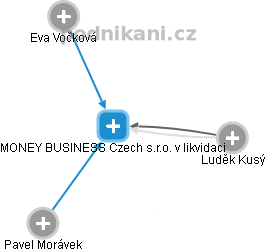 MONEY BUSINESS Czech s.r.o. v likvidaci - náhled vizuálního zobrazení vztahů obchodního rejstříku