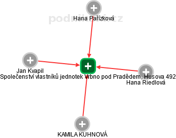 Společenství vlastníků jednotek Vrbno pod Pradědem, Husova 492 - náhled vizuálního zobrazení vztahů obchodního rejstříku