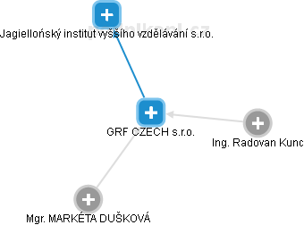 GRF CZECH s.r.o. - náhled vizuálního zobrazení vztahů obchodního rejstříku
